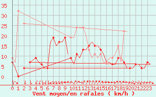 Courbe de la force du vent pour Akrotiri