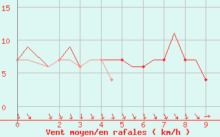 Courbe de la force du vent pour Oran / Es Senia