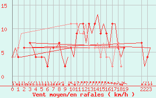 Courbe de la force du vent pour Napoli / Capodichino