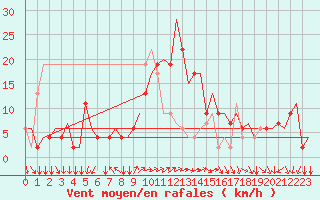 Courbe de la force du vent pour Bergamo / Orio Al Serio