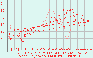 Courbe de la force du vent pour Wien / Schwechat-Flughafen