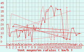 Courbe de la force du vent pour Barcelona / Aeropuerto