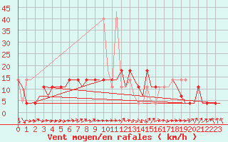 Courbe de la force du vent pour Murmansk