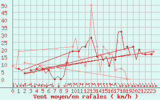 Courbe de la force du vent pour Pamplona (Esp)