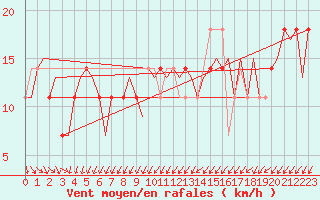 Courbe de la force du vent pour Sundsvall-Harnosand Flygplats