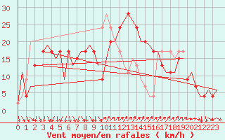 Courbe de la force du vent pour Barcelona / Aeropuerto