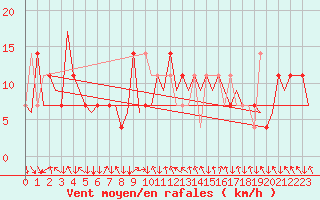 Courbe de la force du vent pour Salzburg-Flughafen