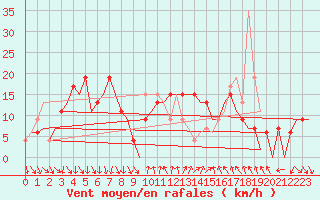 Courbe de la force du vent pour Barcelona / Aeropuerto