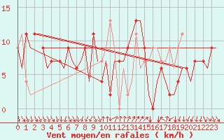 Courbe de la force du vent pour Almeria / Aeropuerto