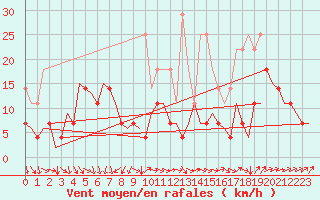 Courbe de la force du vent pour Muenster / Osnabrueck