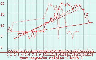 Courbe de la force du vent pour Islay