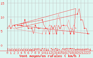 Courbe de la force du vent pour Verona / Villafranca