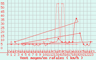 Courbe de la force du vent pour Klagenfurt-Flughafen