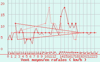 Courbe de la force du vent pour Graz-Thalerhof-Flughafen