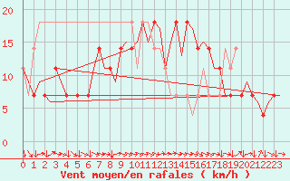 Courbe de la force du vent pour Linz / Hoersching-Flughafen