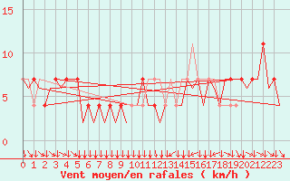 Courbe de la force du vent pour Klagenfurt-Flughafen