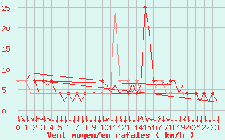 Courbe de la force du vent pour Klagenfurt-Flughafen