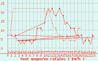 Courbe de la force du vent pour Linz / Hoersching-Flughafen