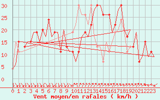 Courbe de la force du vent pour Barcelona / Aeropuerto