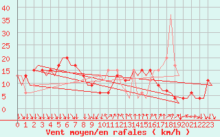 Courbe de la force du vent pour Barcelona / Aeropuerto