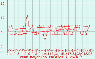 Courbe de la force du vent pour Klagenfurt-Flughafen