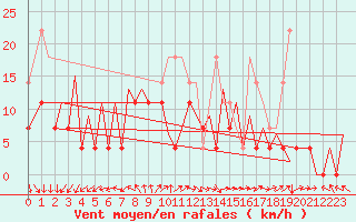 Courbe de la force du vent pour Timisoara