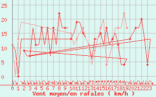 Courbe de la force du vent pour Barcelona / Aeropuerto