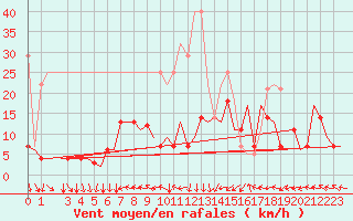 Courbe de la force du vent pour Nuernberg