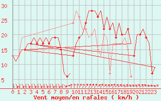Courbe de la force du vent pour Barcelona / Aeropuerto