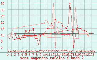 Courbe de la force du vent pour Barcelona / Aeropuerto