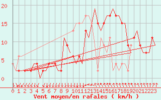 Courbe de la force du vent pour Aberdeen (UK)