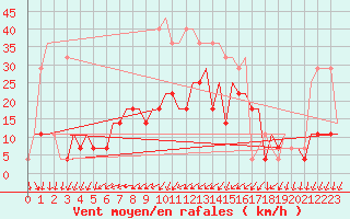 Courbe de la force du vent pour Minsk