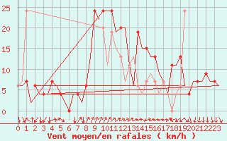 Courbe de la force du vent pour Gerona (Esp)