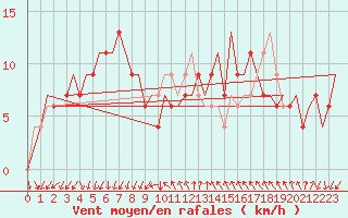 Courbe de la force du vent pour Venezia / Tessera