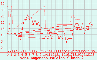 Courbe de la force du vent pour Platform P11-b Sea