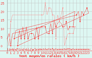 Courbe de la force du vent pour Suceava / Salcea