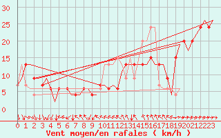 Courbe de la force du vent pour Islay