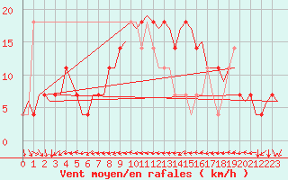 Courbe de la force du vent pour Dublin (Ir)