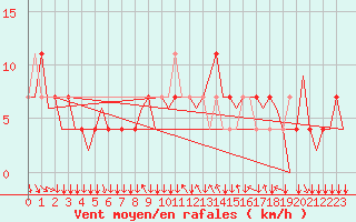 Courbe de la force du vent pour Graz-Thalerhof-Flughafen