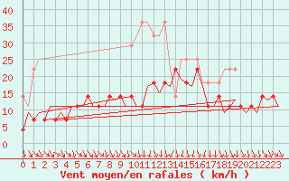 Courbe de la force du vent pour Hof
