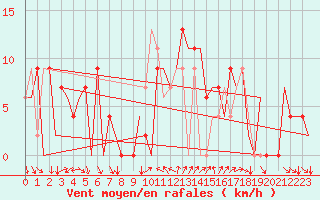 Courbe de la force du vent pour Ibiza (Esp)