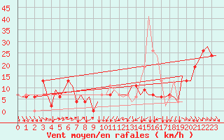 Courbe de la force du vent pour Ablitas