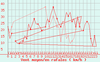 Courbe de la force du vent pour Pamplona (Esp)