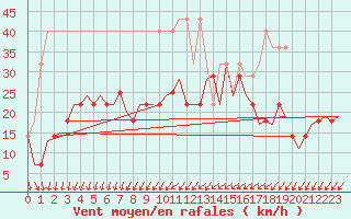 Courbe de la force du vent pour Luxembourg (Lux)