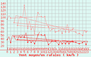 Courbe de la force du vent pour Tivat