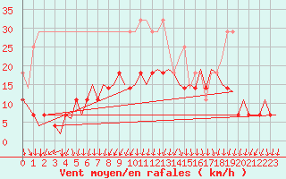 Courbe de la force du vent pour Hahn