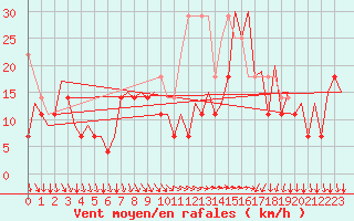 Courbe de la force du vent pour Platform F3-fb-1 Sea