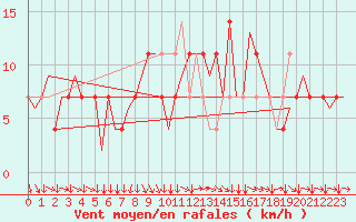 Courbe de la force du vent pour Klagenfurt-Flughafen