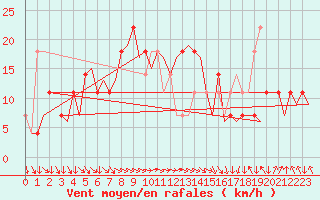Courbe de la force du vent pour Wien / Schwechat-Flughafen