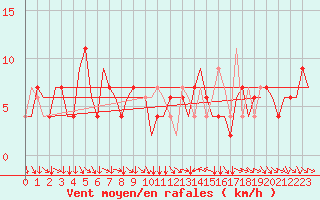 Courbe de la force du vent pour Klagenfurt-Flughafen